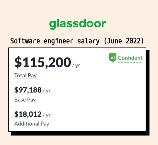 Software engineer salary as of June 2022 - Source: Glassdoor