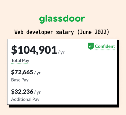 Web developer salary as of June 2022 - Source: Glassdoor