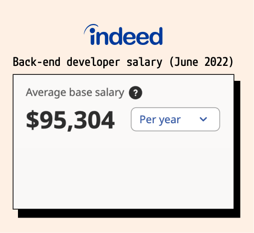 Back-end developer salary as of June 2022 - Source: Indeed