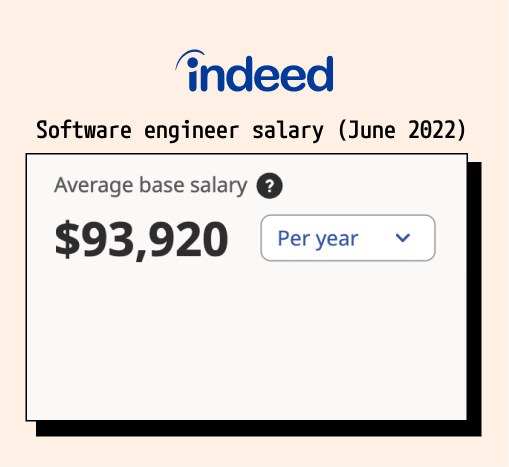 Software engineer salary as of June 2022 - Source: Indeed