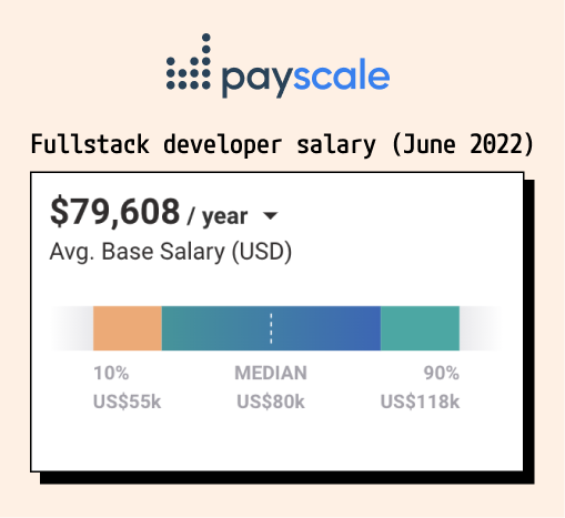 Fullstack developer salary as of June 2022 - Source: Payscale