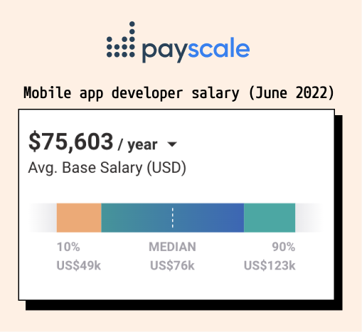 Mobile app developer salary as of June 2022 - Source: Payscale