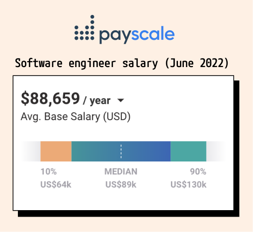 Software engineer salary as of June 2022 - Source: Payscale