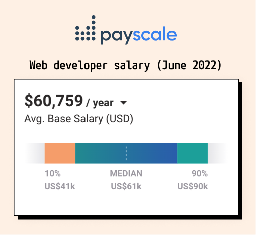 Web developer salary as of June 2022 - Source: Payscale